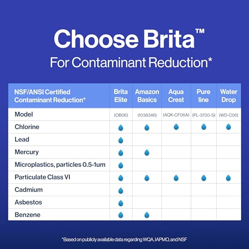Brita Elite Water Filter Replacements for Pitchers and Dispensers, BPA-Free, Reduces 99% of Lead, Lasts Six Months or 120 Gallons, Includes 2 Pitcher Replacement Filters