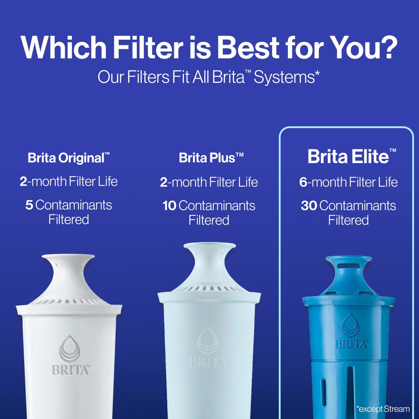 Brita Elite Water Filter Replacements for Pitchers and Dispensers, BPA-Free, Reduces 99% of Lead, Lasts Six Months or 120 Gallons, Includes 2 Pitcher Replacement Filters