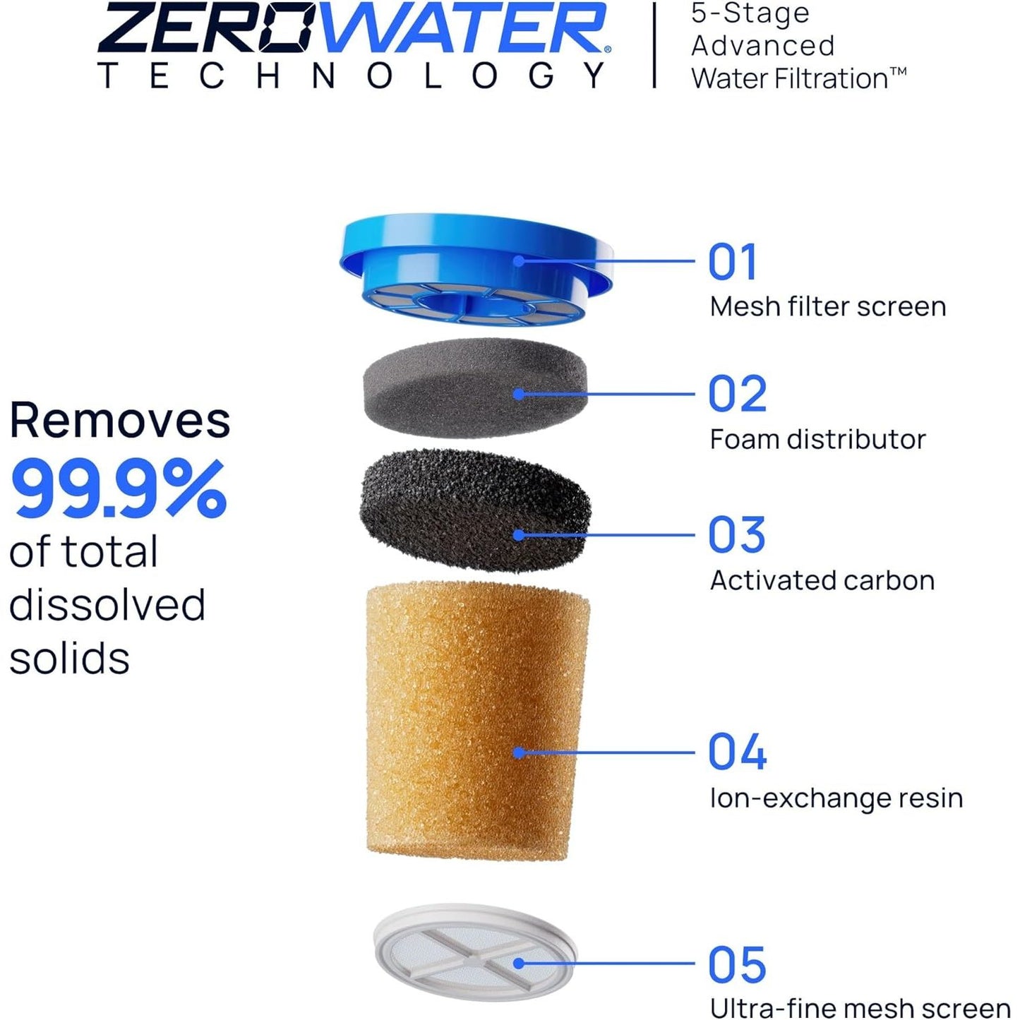 Culligan with ZeroWater Technology 7-Cup Water Filter Pitcher – Includes 5-Stage Advanced Water Filter, IAPMO Certified to Reduce Lead, Total PFAS (Forever Chemicals), Mercury, Fluoride, and Chlorine