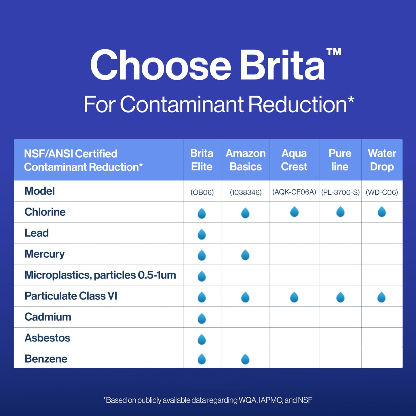 Brita Elite Water Filter Replacements for Pitchers and Dispensers, BPA-Free, Reduces 99% of Lead, Lasts Six Months or 120 Gallons, Includes 2 Pitcher Replacement Filters