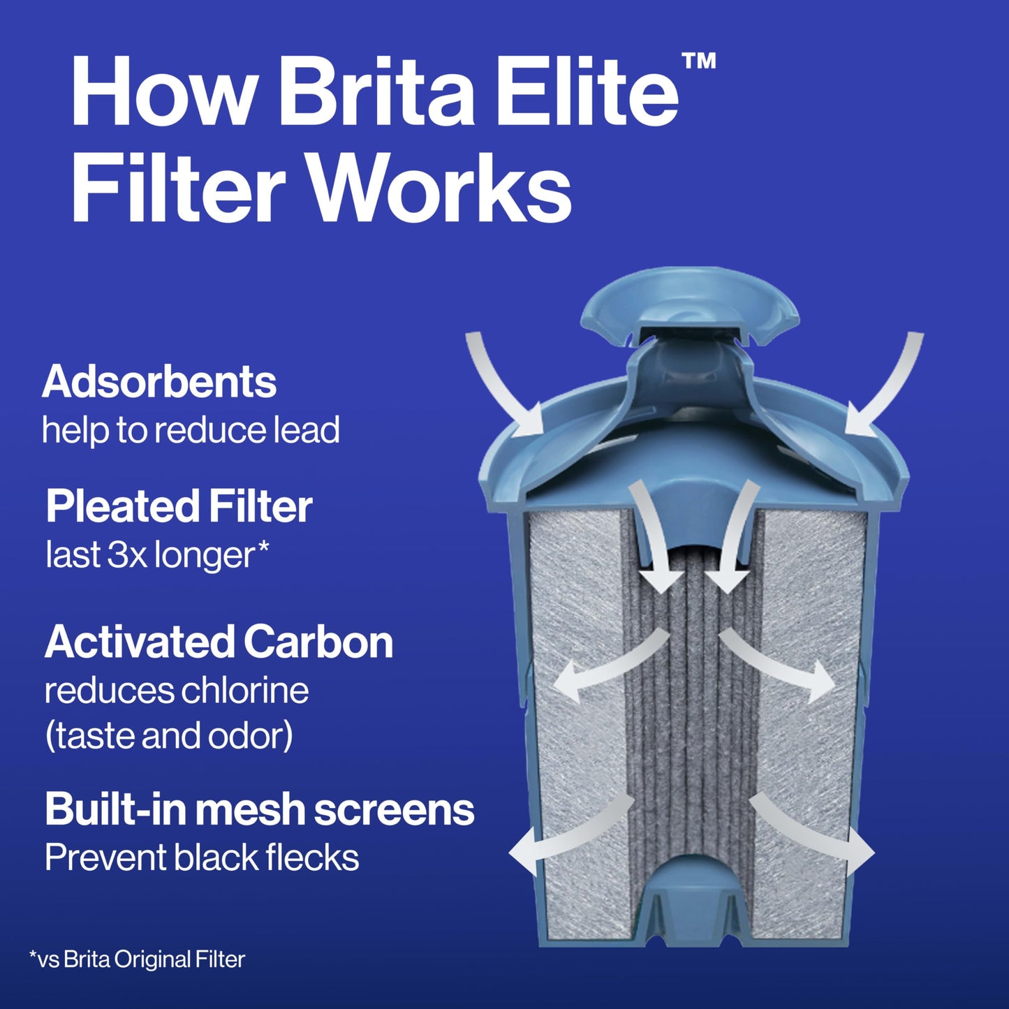 Brita Elite Water Filter Replacements for Pitchers and Dispensers, BPA-Free, Reduces 99% of Lead, Lasts Six Months or 120 Gallons, Includes 2 Pitcher Replacement Filters